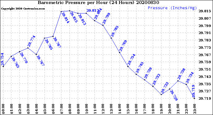 Milwaukee Weather Barometric Pressure<br>per Hour<br>(24 Hours)