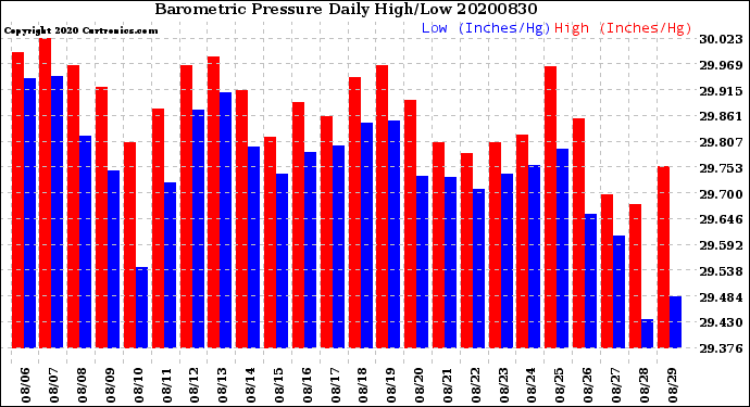 Milwaukee Weather Barometric Pressure<br>Daily High/Low