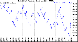 Milwaukee Weather Barometric Pressure<br>Daily High