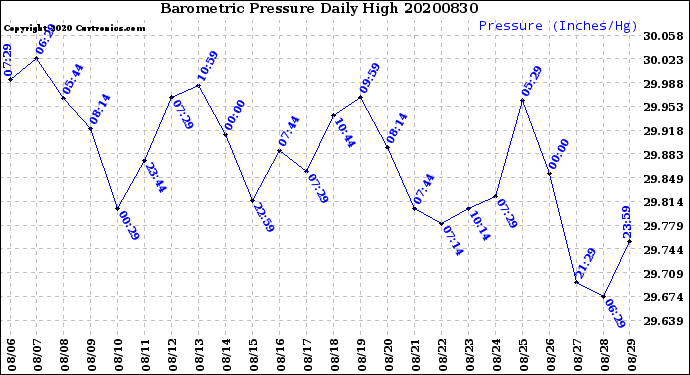 Milwaukee Weather Barometric Pressure<br>Daily High