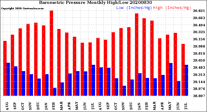 Milwaukee Weather Barometric Pressure<br>Monthly High/Low