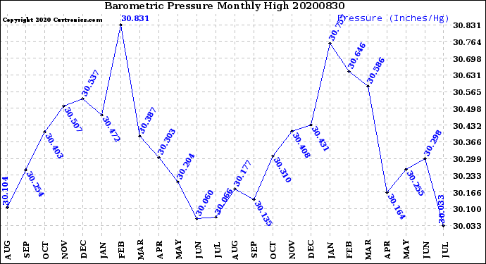 Milwaukee Weather Barometric Pressure<br>Monthly High