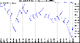 Milwaukee Weather Barometric Pressure<br>Daily Low