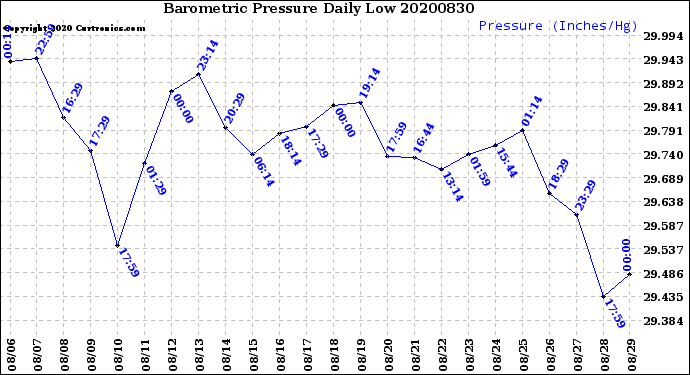 Milwaukee Weather Barometric Pressure<br>Daily Low