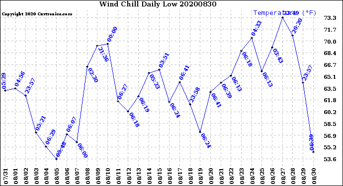 Milwaukee Weather Wind Chill<br>Daily Low