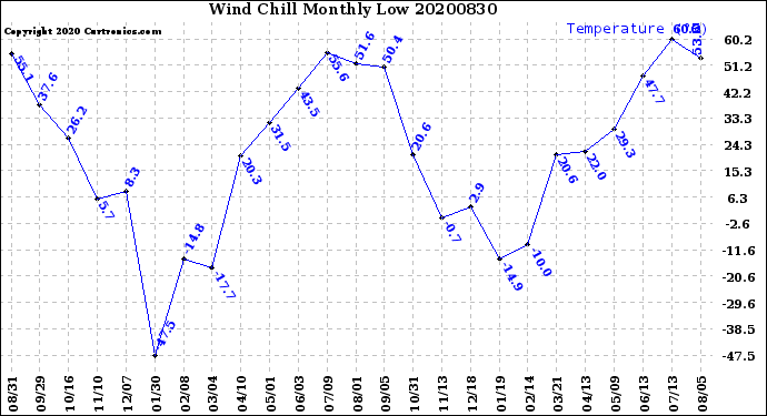 Milwaukee Weather Wind Chill<br>Monthly Low