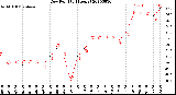 Milwaukee Weather Dew Point<br>(24 Hours)