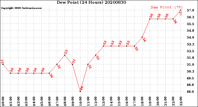 Milwaukee Weather Dew Point<br>(24 Hours)