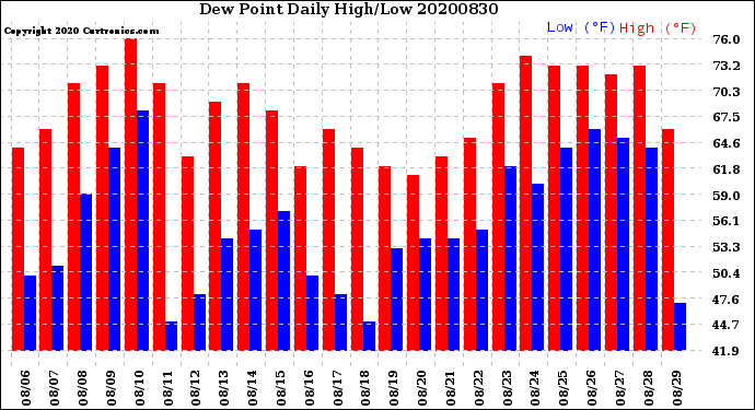 Milwaukee Weather Dew Point<br>Daily High/Low