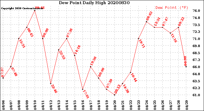 Milwaukee Weather Dew Point<br>Daily High