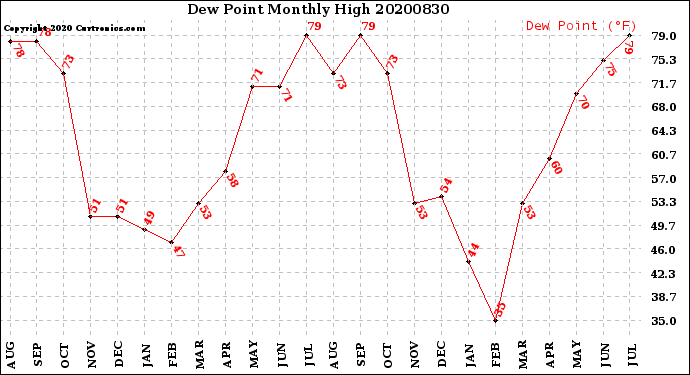 Milwaukee Weather Dew Point<br>Monthly High