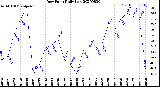 Milwaukee Weather Dew Point<br>Daily Low