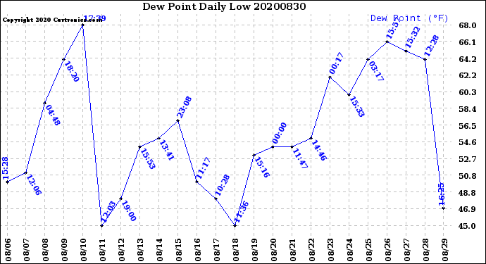 Milwaukee Weather Dew Point<br>Daily Low