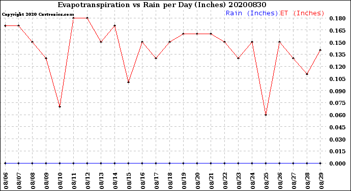 Milwaukee Weather Evapotranspiration<br>vs Rain per Day<br>(Inches)