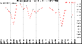 Milwaukee Weather Evapotranspiration<br>per Day (Inches)