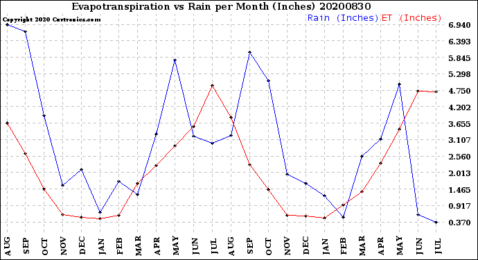 Milwaukee Weather Evapotranspiration<br>vs Rain per Month<br>(Inches)