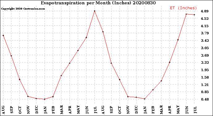 Milwaukee Weather Evapotranspiration<br>per Month (Inches)