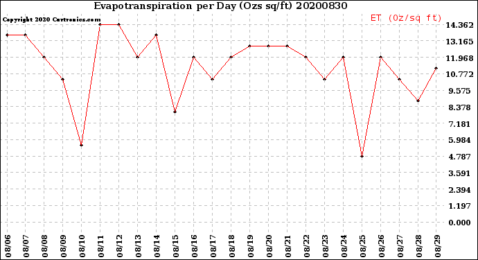 Milwaukee Weather Evapotranspiration<br>per Day (Ozs sq/ft)