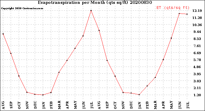 Milwaukee Weather Evapotranspiration<br>per Month (qts sq/ft)