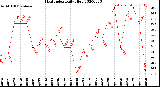 Milwaukee Weather Heat Index<br>Daily High