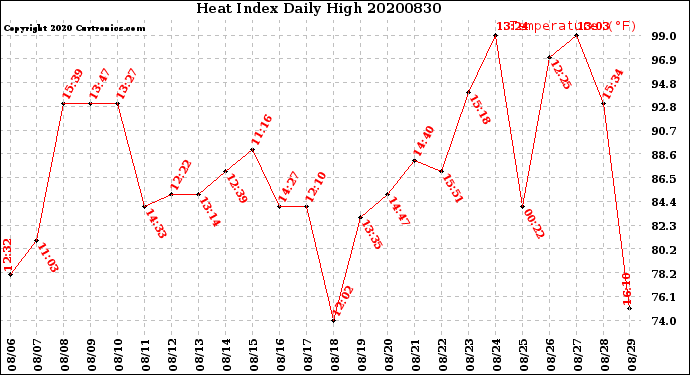 Milwaukee Weather Heat Index<br>Daily High