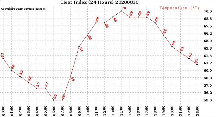 Milwaukee Weather Heat Index<br>(24 Hours)