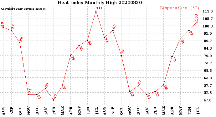 Milwaukee Weather Heat Index<br>Monthly High