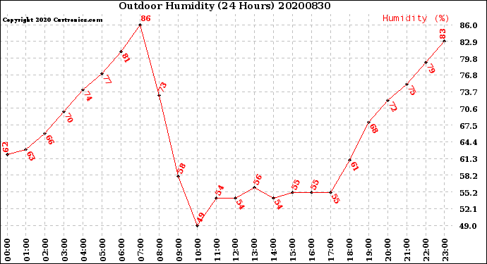 Milwaukee Weather Outdoor Humidity<br>(24 Hours)