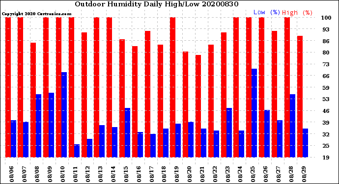 Milwaukee Weather Outdoor Humidity<br>Daily High/Low