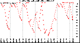 Milwaukee Weather Outdoor Humidity<br>Daily High