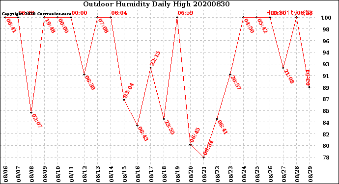 Milwaukee Weather Outdoor Humidity<br>Daily High