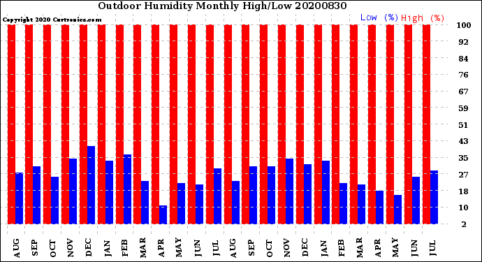 Milwaukee Weather Outdoor Humidity<br>Monthly High/Low