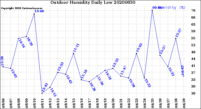 Milwaukee Weather Outdoor Humidity<br>Daily Low