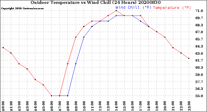 Milwaukee Weather Outdoor Temperature<br>vs Wind Chill<br>(24 Hours)