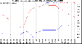 Milwaukee Weather Outdoor Temperature<br>vs Dew Point<br>(24 Hours)