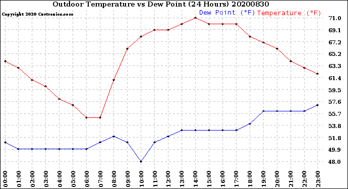 Milwaukee Weather Outdoor Temperature<br>vs Dew Point<br>(24 Hours)