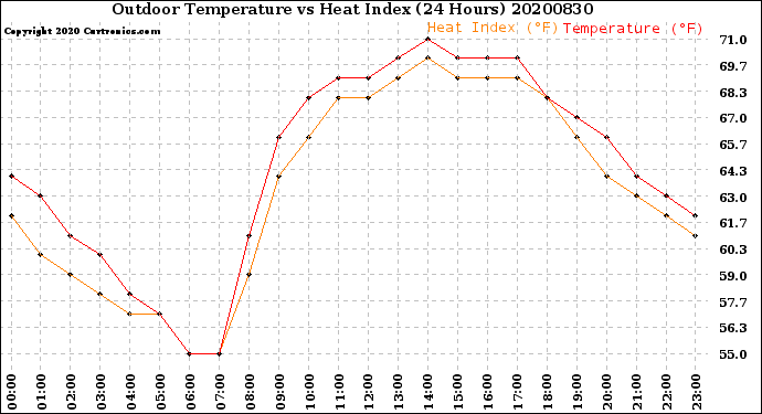 Milwaukee Weather Outdoor Temperature<br>vs Heat Index<br>(24 Hours)