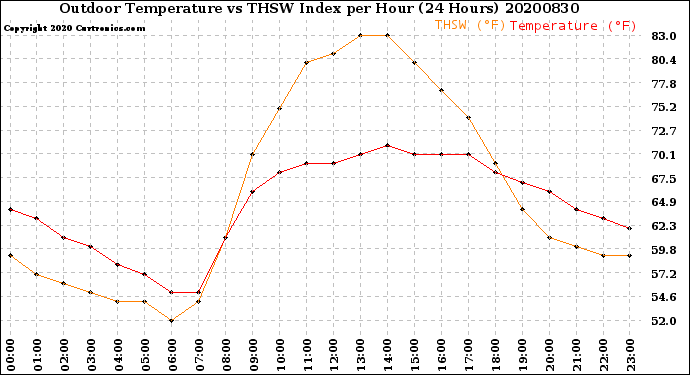 Milwaukee Weather Outdoor Temperature<br>vs THSW Index<br>per Hour<br>(24 Hours)