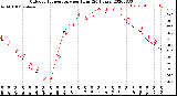 Milwaukee Weather Outdoor Temperature<br>per Hour<br>(24 Hours)