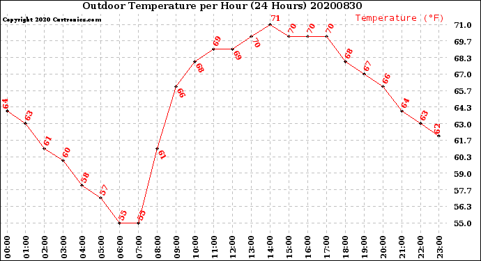 Milwaukee Weather Outdoor Temperature<br>per Hour<br>(24 Hours)