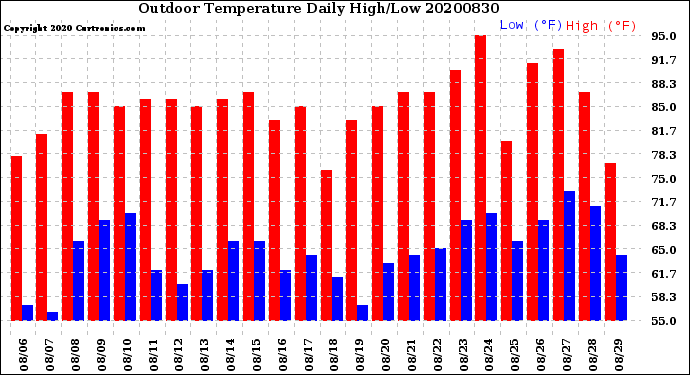 Milwaukee Weather Outdoor Temperature<br>Daily High/Low