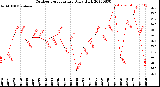 Milwaukee Weather Outdoor Temperature<br>Daily High