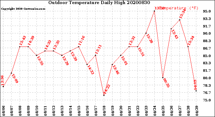 Milwaukee Weather Outdoor Temperature<br>Daily High