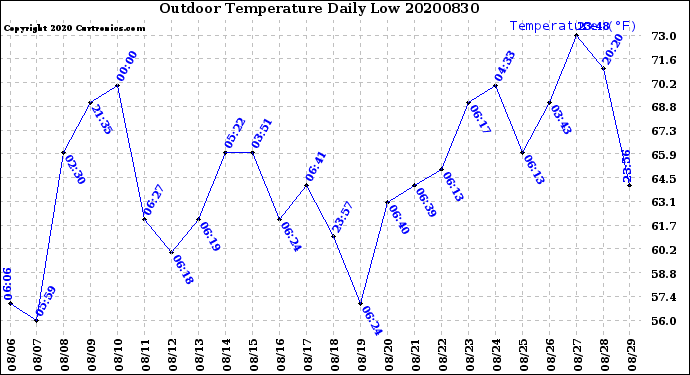 Milwaukee Weather Outdoor Temperature<br>Daily Low