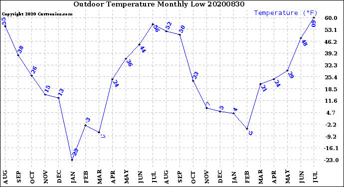 Milwaukee Weather Outdoor Temperature<br>Monthly Low