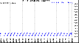 Milwaukee Weather Rain Rate<br>Daily High