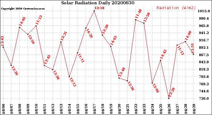 Milwaukee Weather Solar Radiation<br>Daily