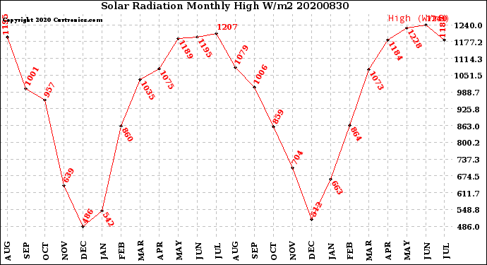 Milwaukee Weather Solar Radiation<br>Monthly High W/m2