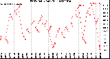 Milwaukee Weather THSW Index<br>Daily High