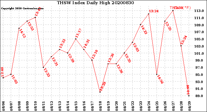 Milwaukee Weather THSW Index<br>Daily High